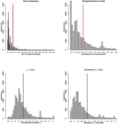 A Quantitative Comparison of Clinically Employed Parameters in the Assessment of Acute Cerebral Ischemia Using Dynamic Susceptibility Contrast Magnetic Resonance Imaging